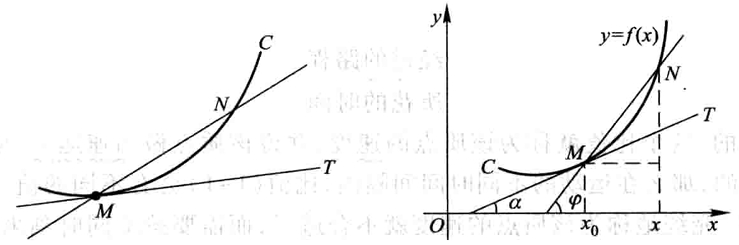 Diagram showing secant and tangent lines to a curve
