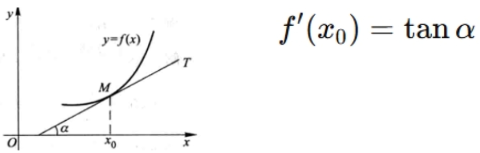 Diagram showing secant and tangent lines to a curve
